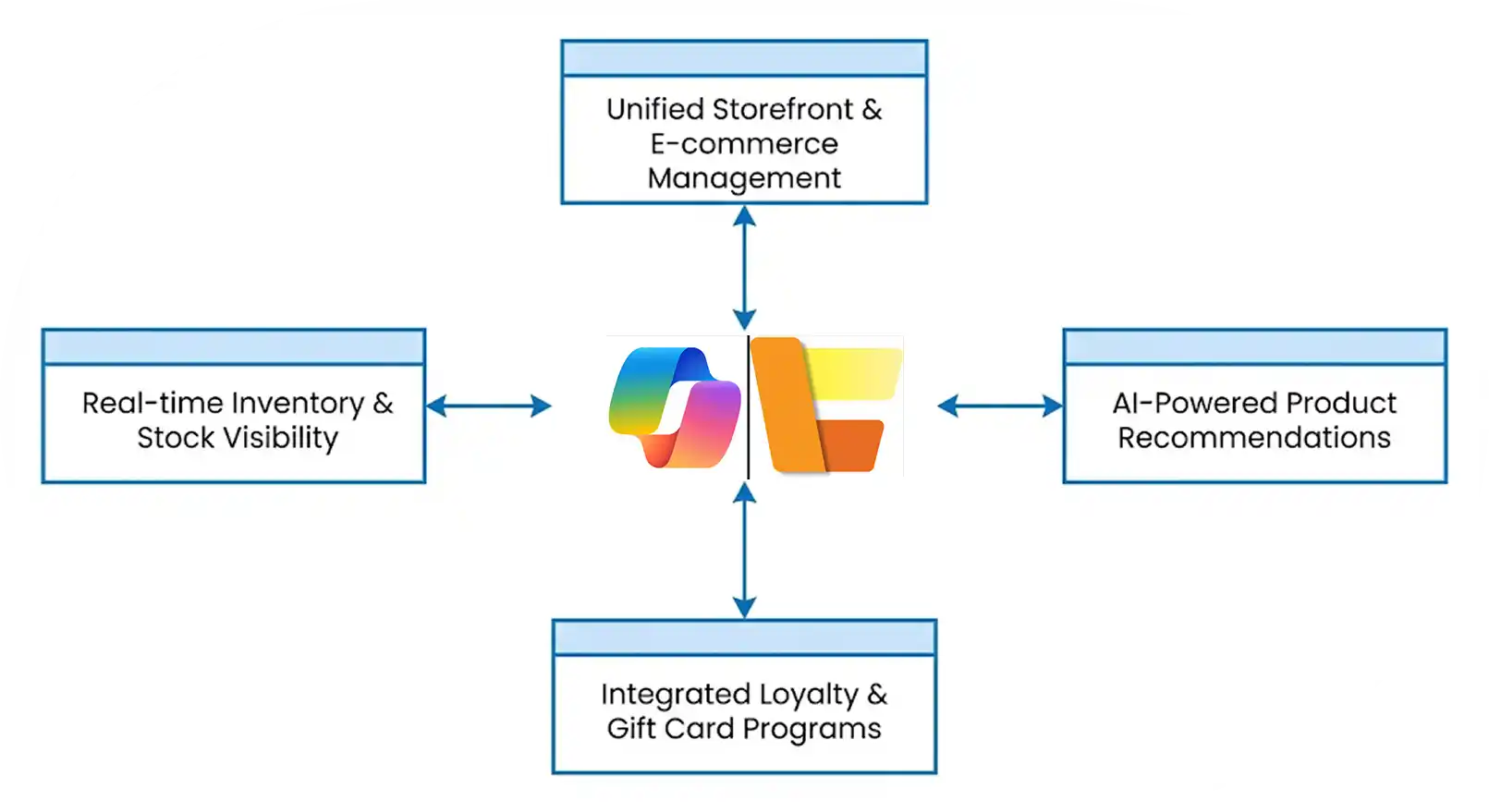 Dynamics 365 Commerce Modules and flow