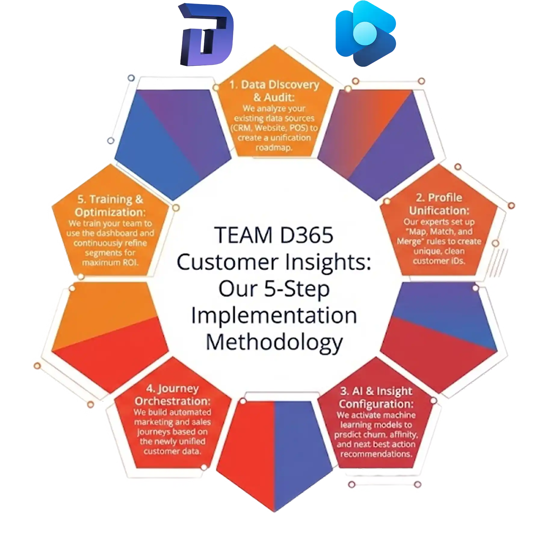 Dynamics 365 Customer Insights Flow